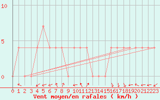 Courbe de la force du vent pour Waidhofen an der Ybbs