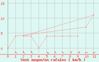 Courbe de la force du vent pour Virgen