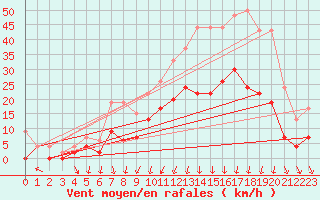 Courbe de la force du vent pour Clermont-Ferrand (63)