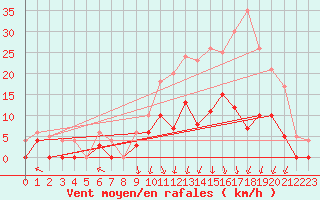 Courbe de la force du vent pour Epinal (88)