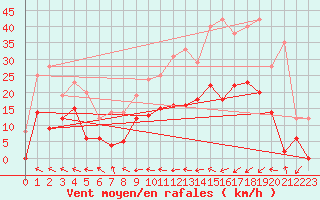 Courbe de la force du vent pour Guret Saint-Laurent (23)