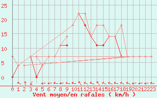 Courbe de la force du vent pour Opole