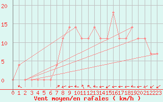 Courbe de la force du vent pour Ziar Nad Hronom