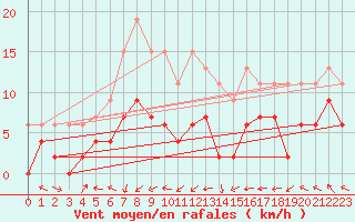 Courbe de la force du vent pour Nancy - Essey (54)