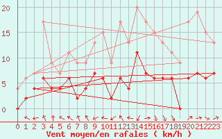 Courbe de la force du vent pour Trappes (78)