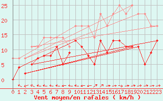 Courbe de la force du vent pour Agen (47)