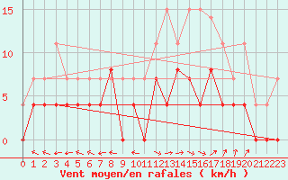 Courbe de la force du vent pour Albi (81)