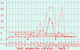 Courbe de la force du vent pour Delemont
