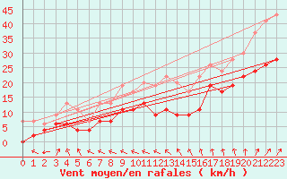 Courbe de la force du vent pour Flakkebjerg