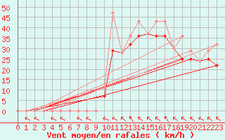 Courbe de la force du vent pour Sachs Harbour, N. W. T.