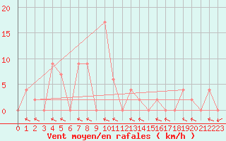 Courbe de la force du vent pour Mae Sariang