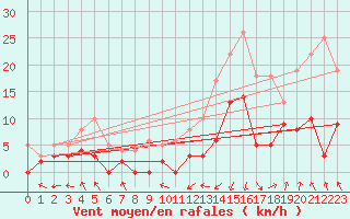 Courbe de la force du vent pour Bagnres-de-Luchon (31)