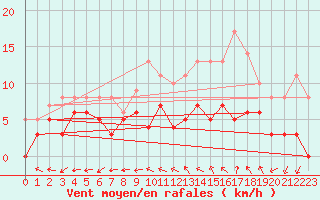 Courbe de la force du vent pour Reims-Prunay (51)