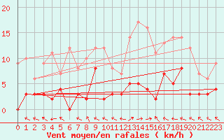 Courbe de la force du vent pour Ristolas - La Monta (05)