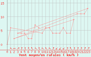 Courbe de la force du vent pour Gravesend-Broadness