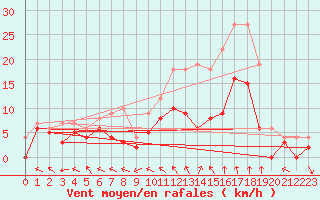 Courbe de la force du vent pour Toussus-le-Noble (78)