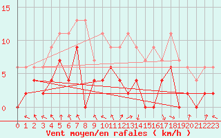 Courbe de la force du vent pour Saint-Girons (09)