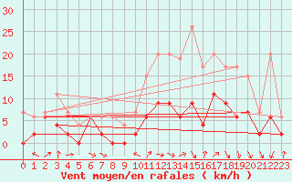 Courbe de la force du vent pour Paray-le-Monial - St-Yan (71)