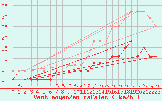 Courbe de la force du vent pour Trappes (78)