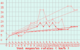 Courbe de la force du vent pour Resko