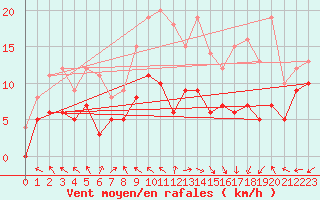Courbe de la force du vent pour Boulogne (62)