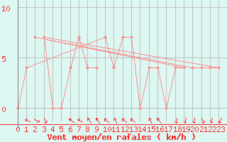 Courbe de la force du vent pour Saint Wolfgang