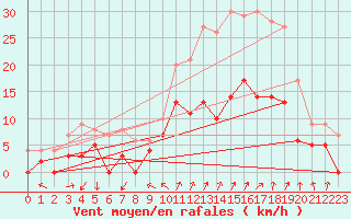 Courbe de la force du vent pour Reims-Prunay (51)