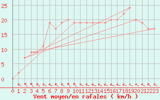 Courbe de la force du vent pour Tesseboelle