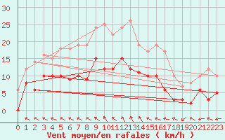 Courbe de la force du vent pour Nuaill-sur-Boutonne (17)