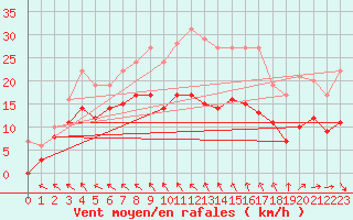 Courbe de la force du vent pour Bordeaux (33)