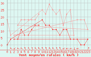 Courbe de la force du vent pour Voorschoten