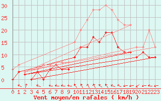 Courbe de la force du vent pour Lille (59)