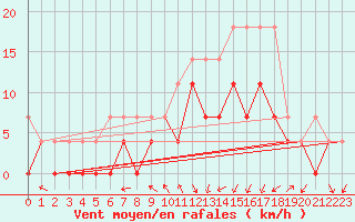 Courbe de la force du vent pour Muehlacker