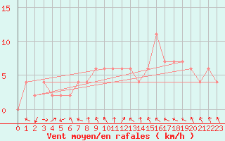 Courbe de la force du vent pour Teruel