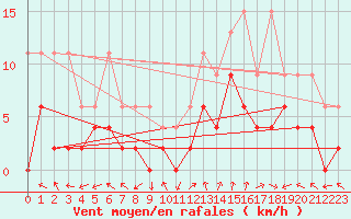 Courbe de la force du vent pour Monte Rosa