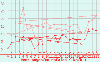 Courbe de la force du vent pour Saint-Girons (09)