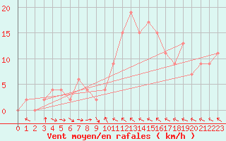 Courbe de la force du vent pour Leconfield
