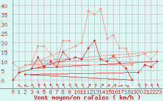 Courbe de la force du vent pour Saint-Etienne (42)