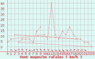 Courbe de la force du vent pour Malacky