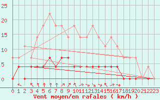 Courbe de la force du vent pour Ullared