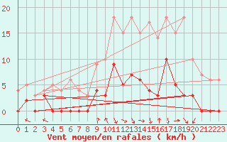 Courbe de la force du vent pour Epinal (88)