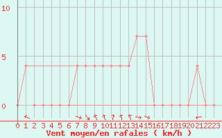 Courbe de la force du vent pour Saint Wolfgang