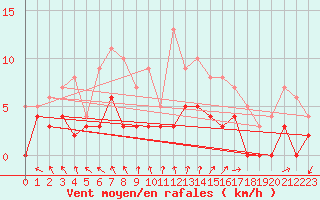 Courbe de la force du vent pour Niort (79)
