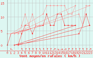 Courbe de la force du vent pour Bruxelles (Be)