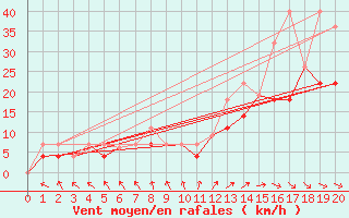 Courbe de la force du vent pour Saint-Germain-de-Grantham
