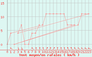 Courbe de la force du vent pour Eger