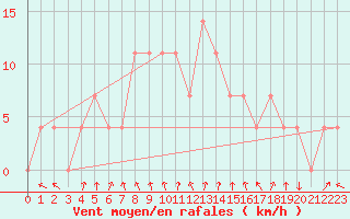 Courbe de la force du vent pour Halsua Kanala Purola