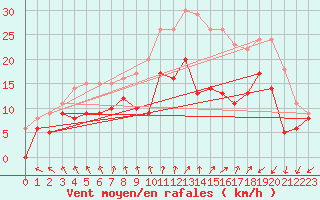 Courbe de la force du vent pour Brest (29)