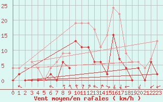Courbe de la force du vent pour Clermont-Ferrand (63)