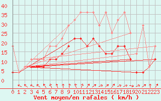 Courbe de la force du vent pour Hoogeveen Aws